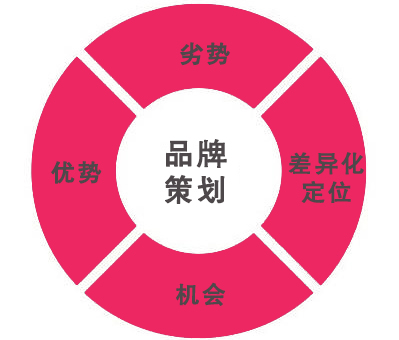 做(zuò)好品牌全案策劃設計對(duì)公司有何要求(圖1)