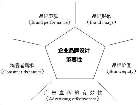 品牌設計公司對(duì)于企業發展重要性 