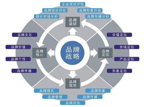 品牌策劃公司都需要做(zuò)些什(shén)麽工作(圖1)