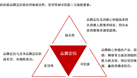 品牌定位策劃務必考慮的(de)四個(gè)因素(圖1)