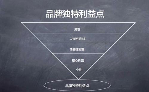 品牌定位策劃四個(gè)基準點(圖1)