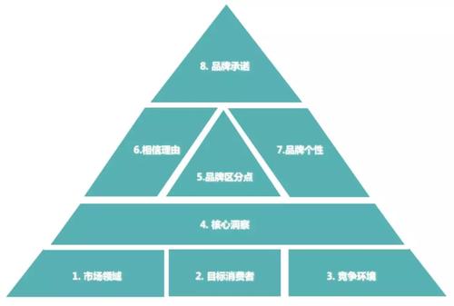 如何進行品牌個(gè)性化(huà)定位(圖1)