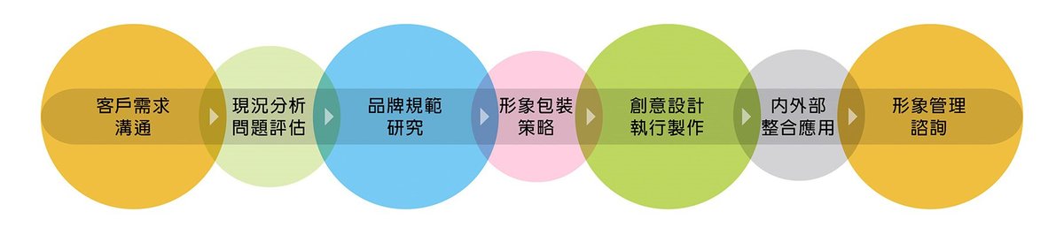 品牌形象設計規劃與包含内容(圖1)